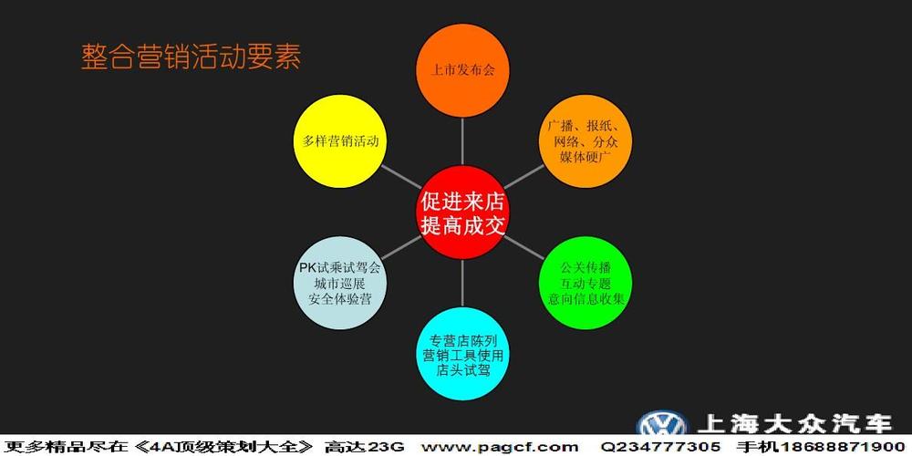 2010上海大众途观(合肥)上市活动整合策划方案-68pppt 整合营销活动